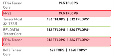 FP16 比 FP32 的算力更高