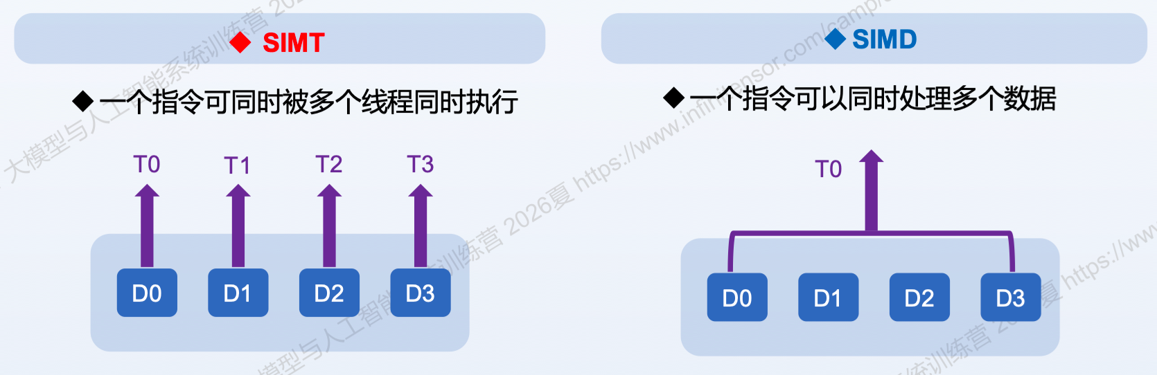 SIMT 和 SIMD 是不同的两个维度