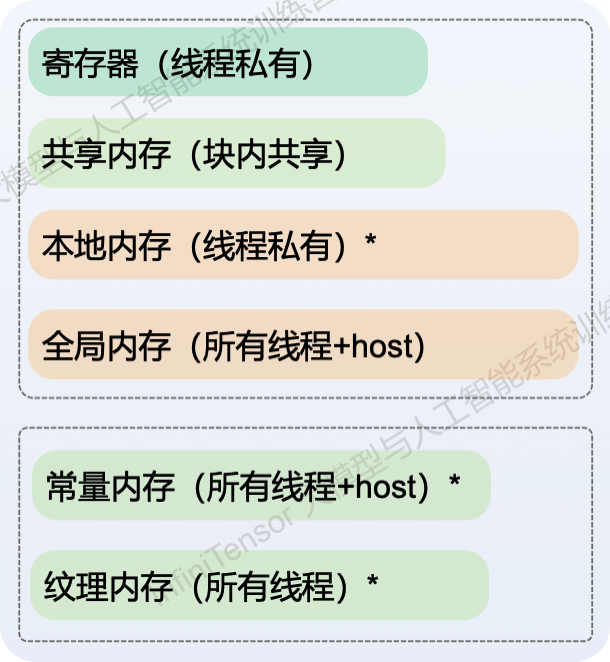 CUDA 示意图