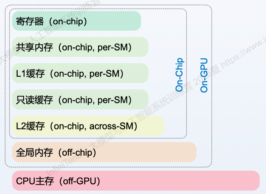 CUDA 示意图
