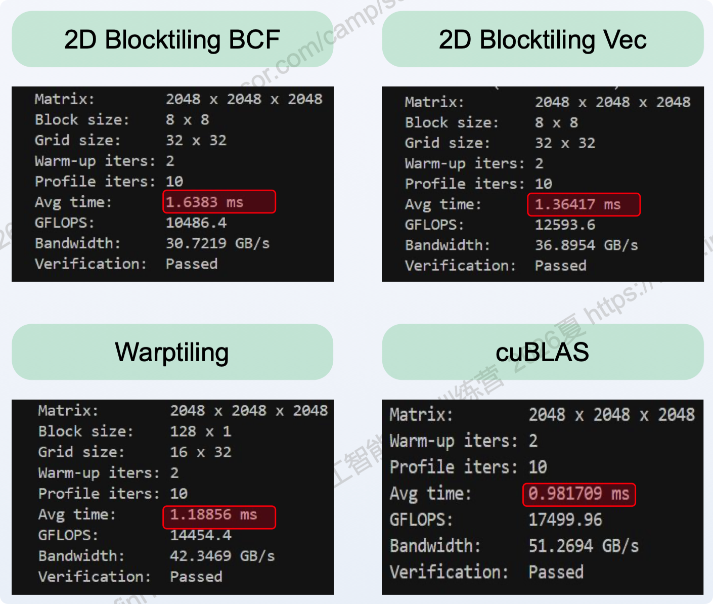 Warptiling 实现达到了 cuBLAS 的~82.6%