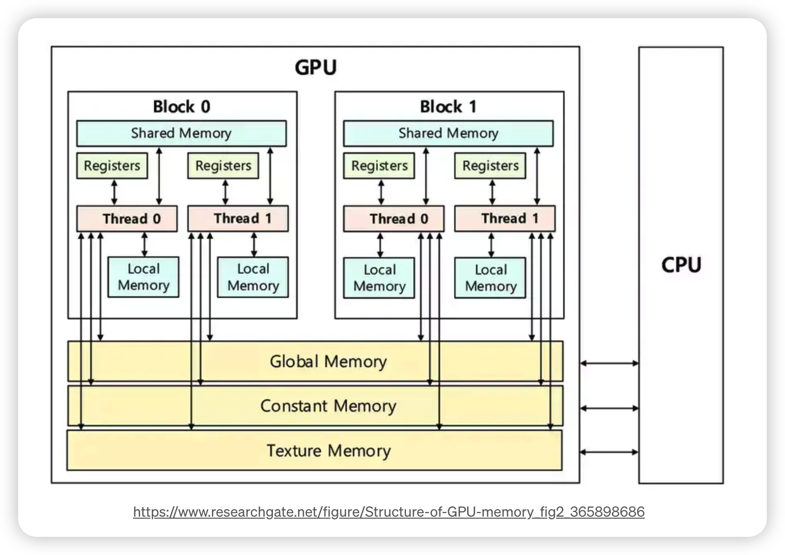 CUDA 示意图